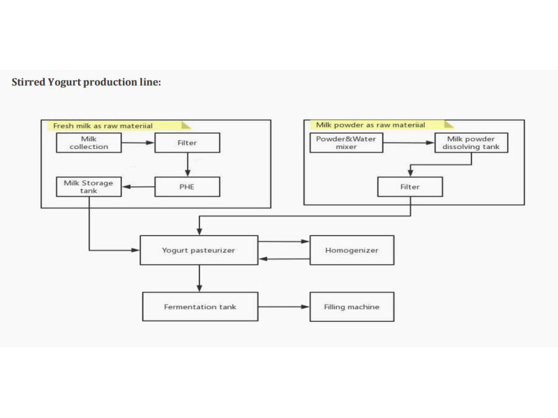 Diagrama de flujo de la línea de producción de yogur 