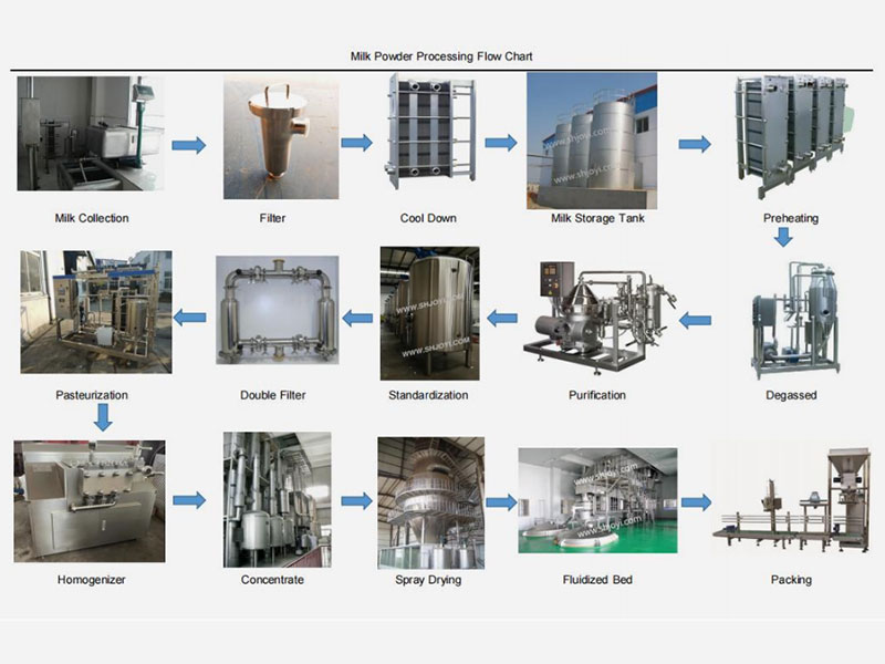 Diagrama de flujo de la línea de producción de leche en polvo 