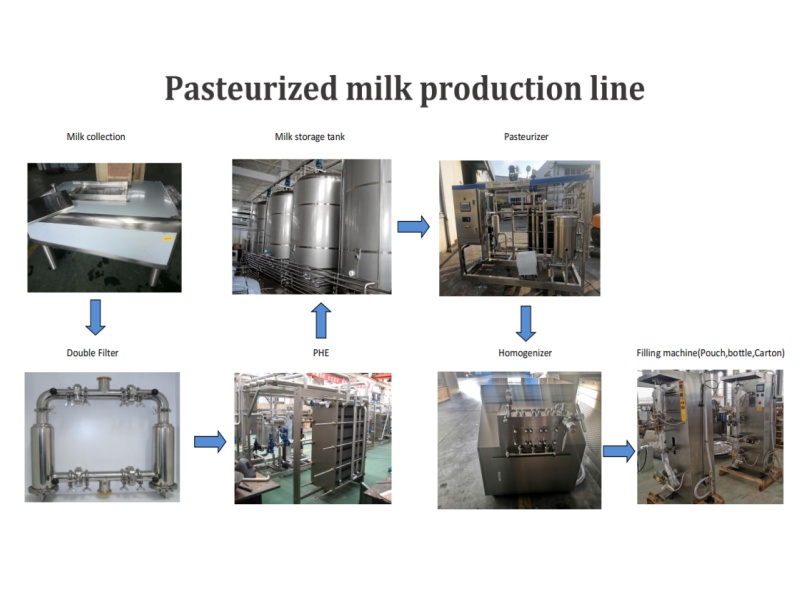 Diagrama de flujo de la línea de producción de leche pasteurizada